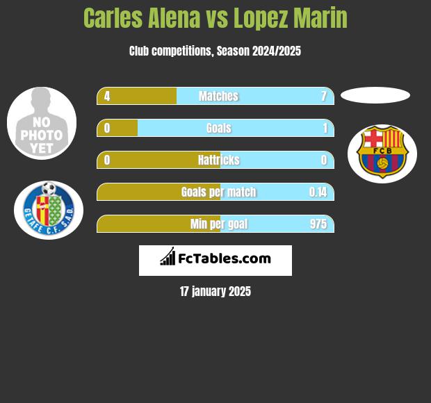 Carles Alena vs Lopez Marin h2h player stats