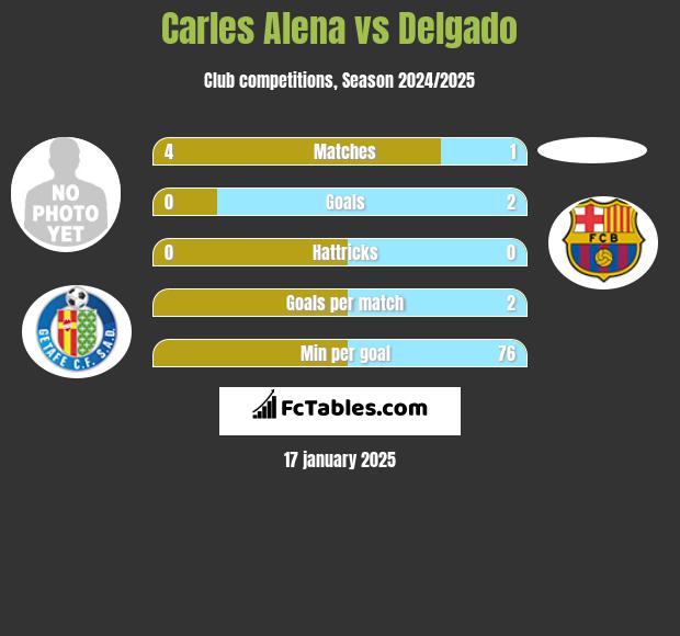 Carles Alena vs Delgado h2h player stats