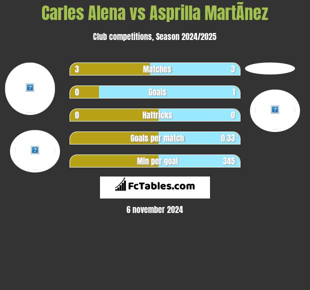 Carles Alena vs Asprilla MartÃ­nez h2h player stats