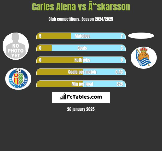 Carles Alena vs Ã“skarsson h2h player stats