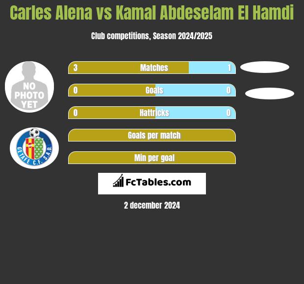 Carles Alena vs Kamal Abdeselam El Hamdi h2h player stats