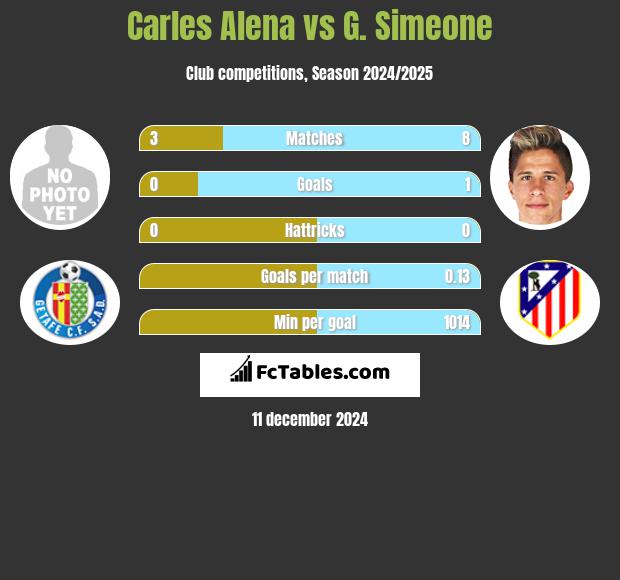 Carles Alena vs G. Simeone h2h player stats