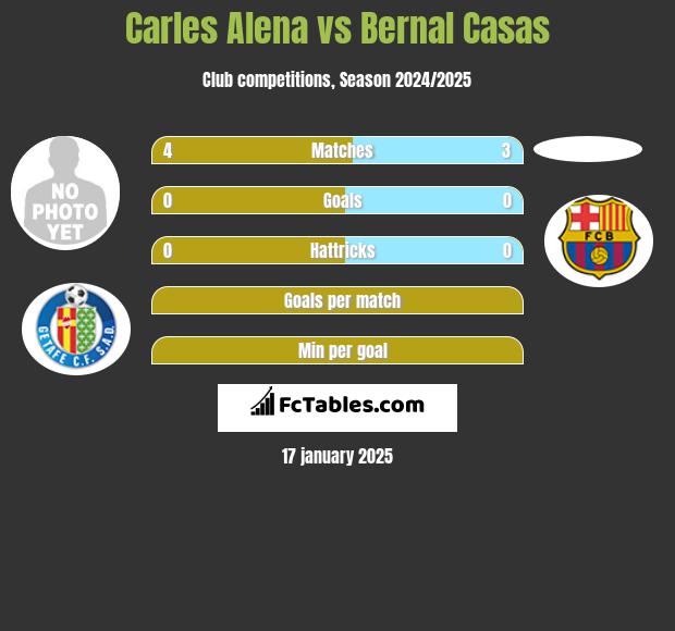 Carles Alena vs Bernal Casas h2h player stats