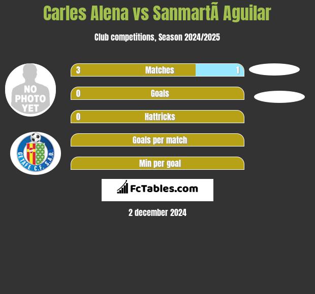 Carles Alena vs SanmartÃ­ Aguilar h2h player stats