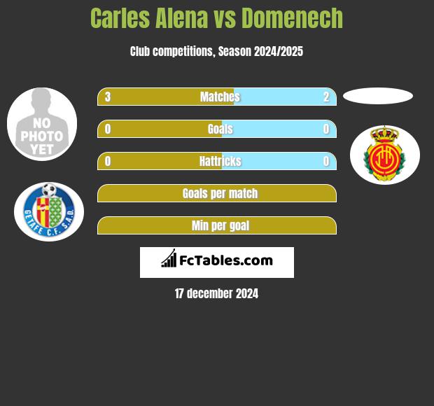 Carles Alena vs Domenech h2h player stats