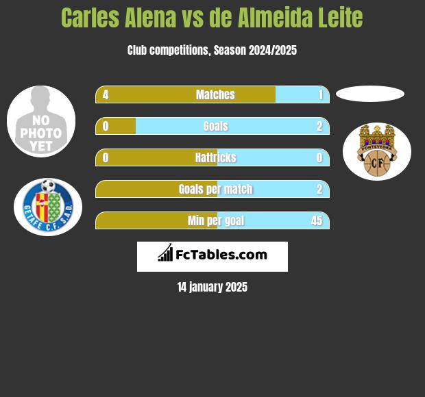 Carles Alena vs de Almeida Leite h2h player stats