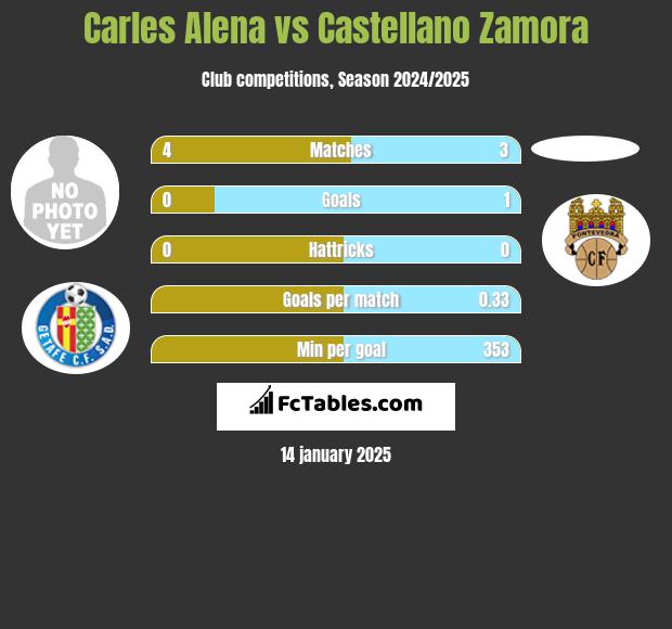 Carles Alena vs Castellano Zamora h2h player stats