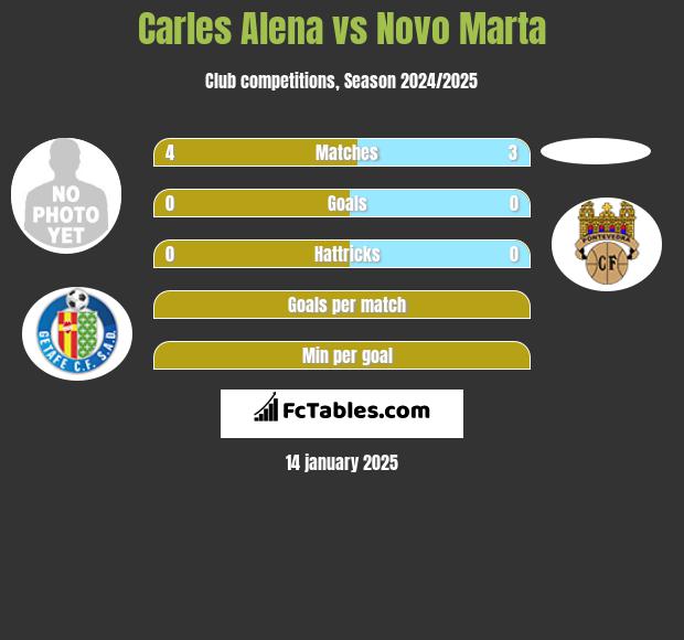 Carles Alena vs Novo Marta h2h player stats