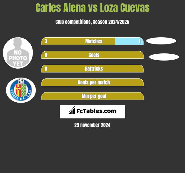 Carles Alena vs Loza Cuevas h2h player stats