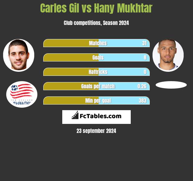 Carles Gil vs Hany Mukhtar h2h player stats