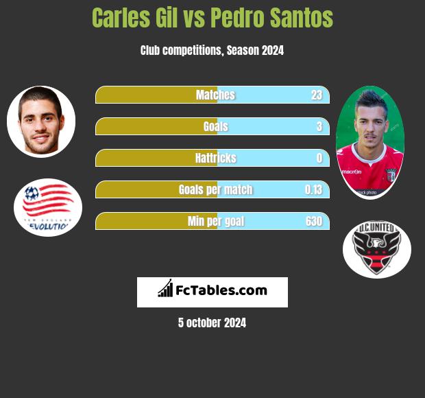 Carles Gil vs Pedro Santos h2h player stats