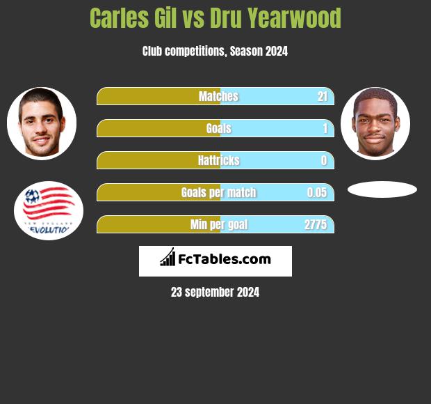 Carles Gil vs Dru Yearwood h2h player stats