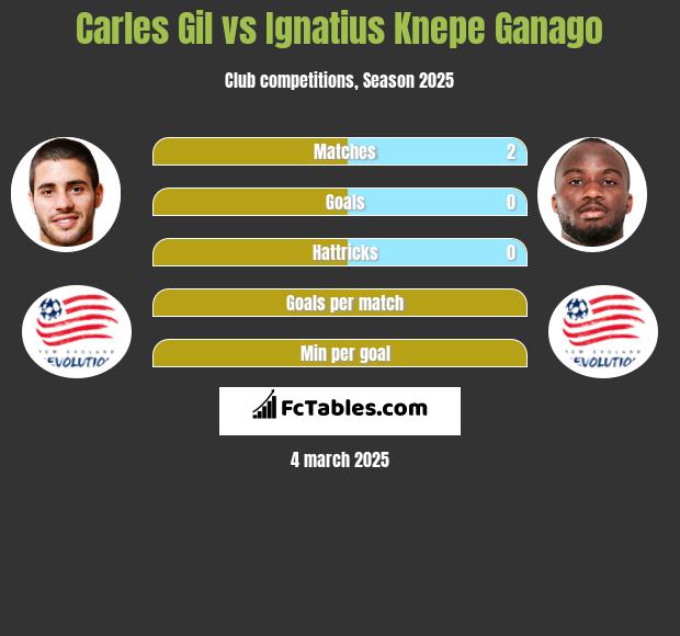 Carles Gil vs Ignatius Knepe Ganago h2h player stats