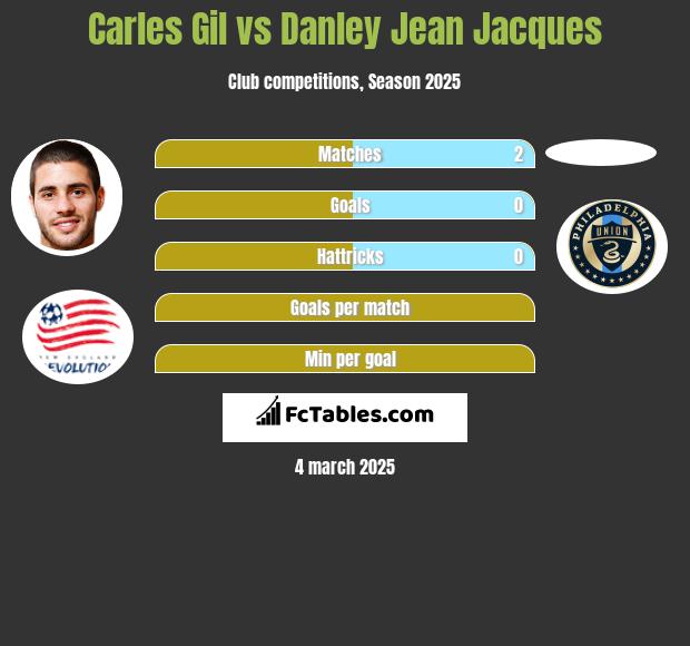 Carles Gil vs Danley Jean Jacques h2h player stats