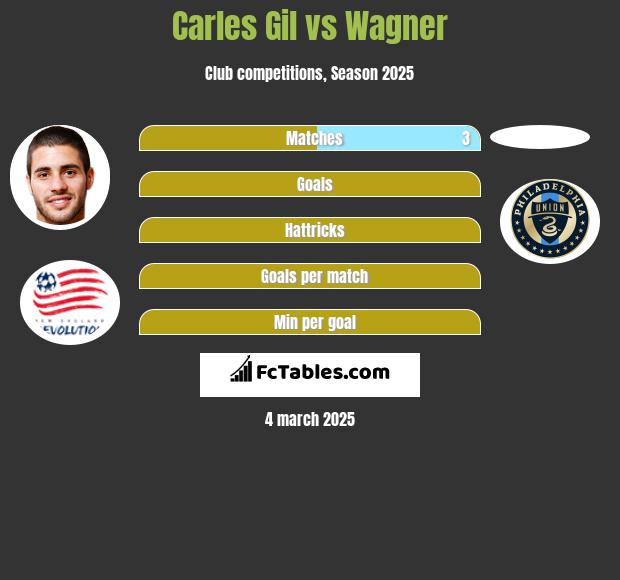 Carles Gil vs Wagner h2h player stats