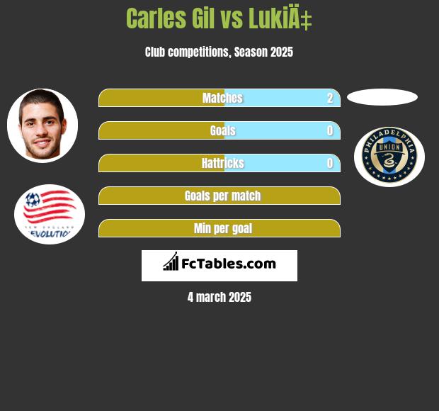 Carles Gil vs LukiÄ‡ h2h player stats