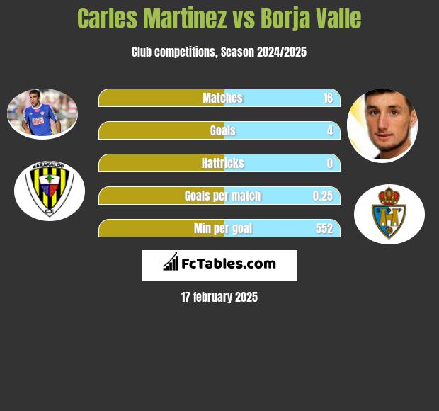 Carles Martinez vs Borja Valle h2h player stats