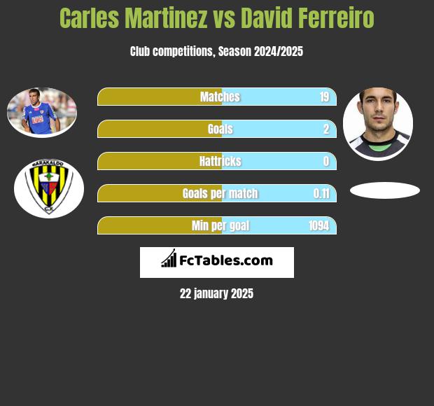 Carles Martinez vs David Ferreiro h2h player stats