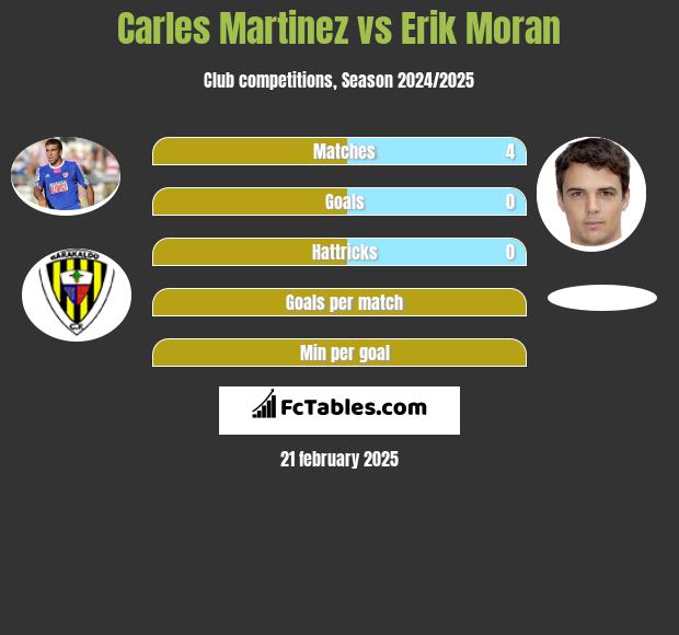 Carles Martinez vs Erik Moran h2h player stats