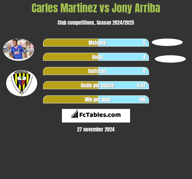 Carles Martinez vs Jony Arriba h2h player stats