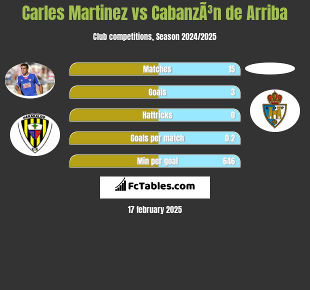 Carles Martinez vs CabanzÃ³n de Arriba h2h player stats