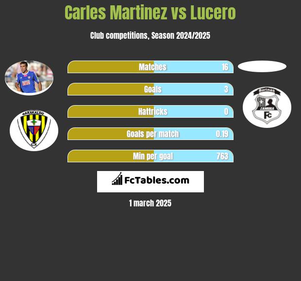 Carles Martinez vs Lucero h2h player stats