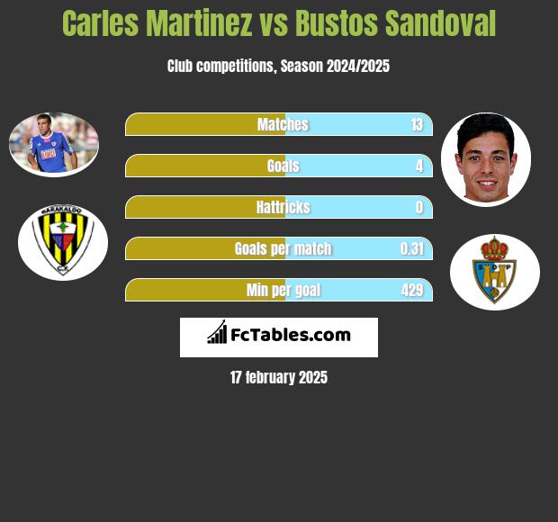 Carles Martinez vs Bustos Sandoval h2h player stats