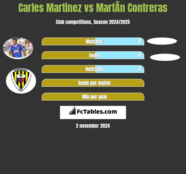 Carles Martinez vs MartÃ­n Contreras h2h player stats