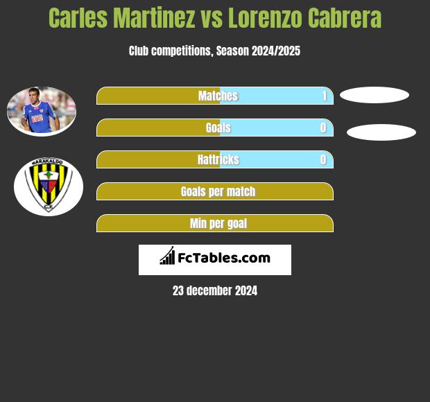 Carles Martinez vs Lorenzo Cabrera h2h player stats