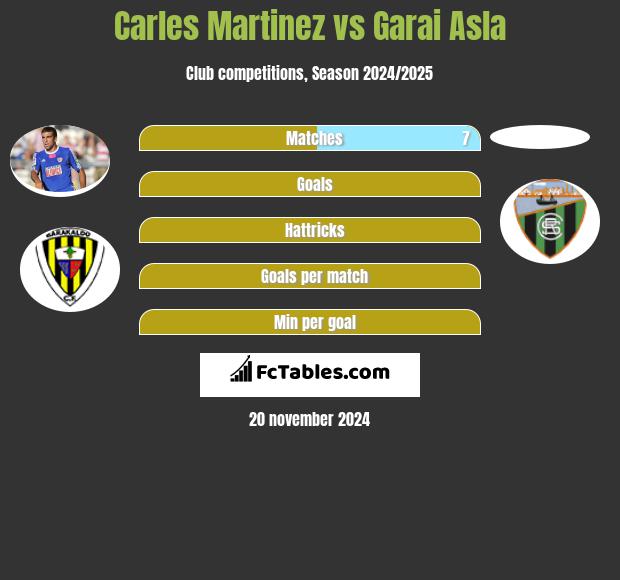 Carles Martinez vs Garai Asla h2h player stats