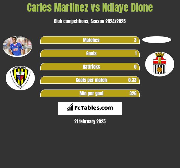 Carles Martinez vs Ndiaye Dione h2h player stats