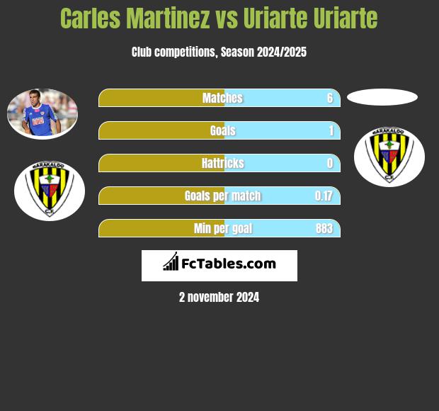 Carles Martinez vs Uriarte Uriarte h2h player stats