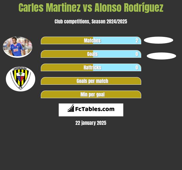 Carles Martinez vs Alonso Rodríguez h2h player stats