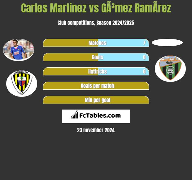 Carles Martinez vs GÃ³mez RamÃ­rez h2h player stats