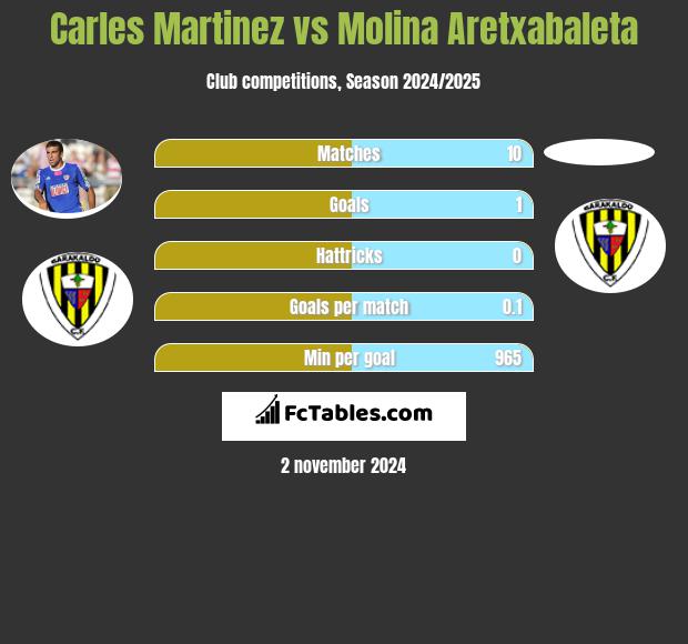 Carles Martinez vs Molina Aretxabaleta h2h player stats