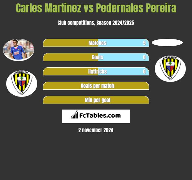 Carles Martinez vs Pedernales Pereira h2h player stats