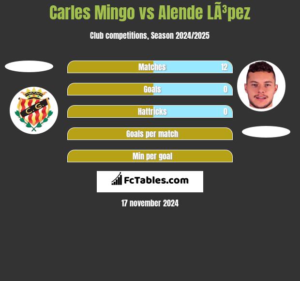 Carles Mingo vs Alende LÃ³pez h2h player stats