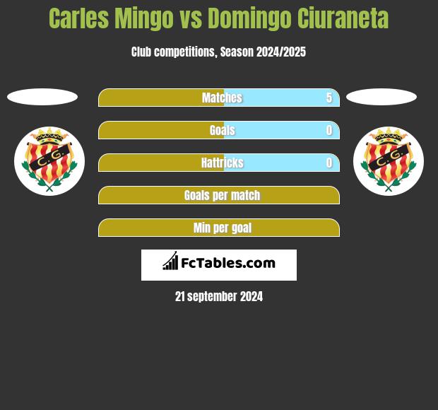 Carles Mingo vs Domingo Ciuraneta h2h player stats