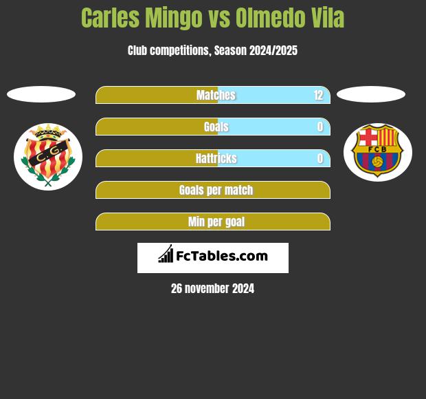 Carles Mingo vs Olmedo Vila h2h player stats