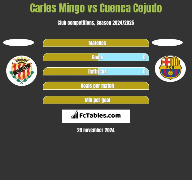 Carles Mingo vs Cuenca Cejudo h2h player stats