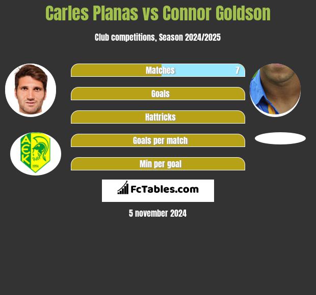 Carles Planas vs Connor Goldson h2h player stats