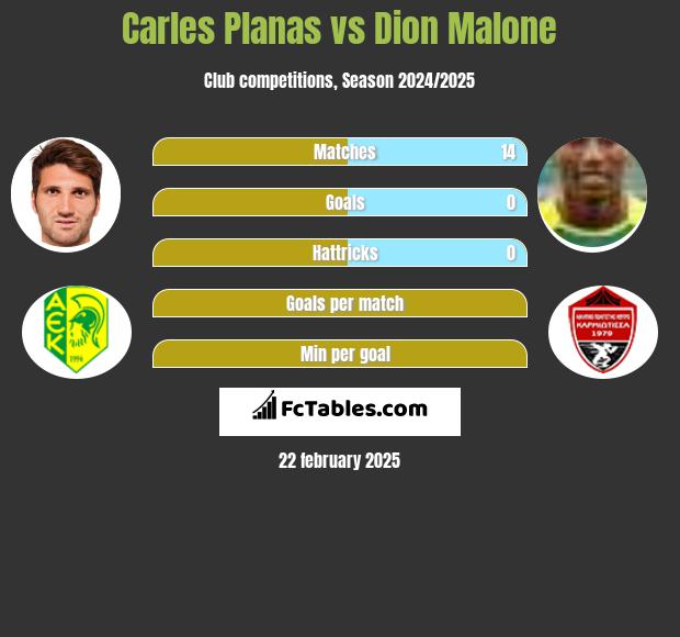 Carles Planas vs Dion Malone h2h player stats