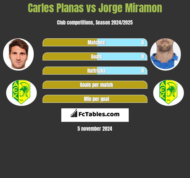 Carles Planas vs Jorge Miramon h2h player stats