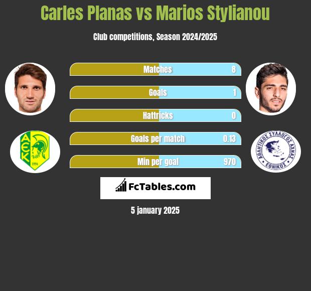 Carles Planas vs Marios Stylianou h2h player stats