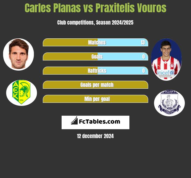 Carles Planas vs Praxitelis Vouros h2h player stats