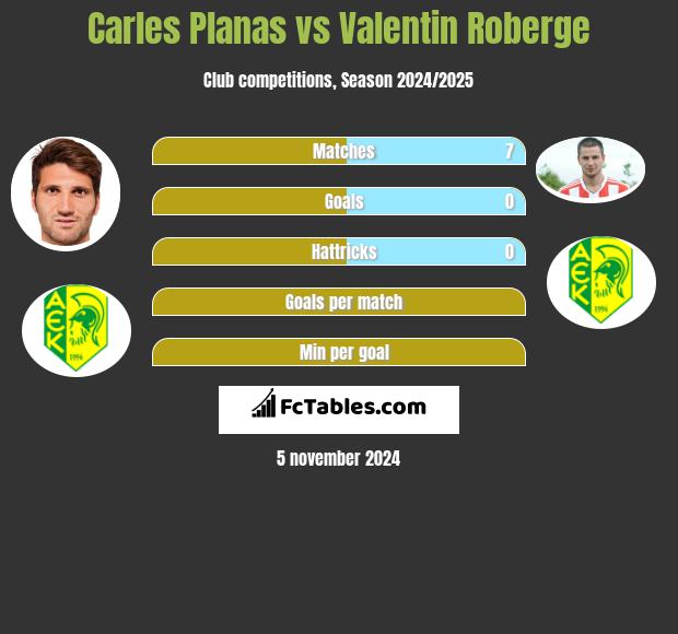 Carles Planas vs Valentin Roberge h2h player stats