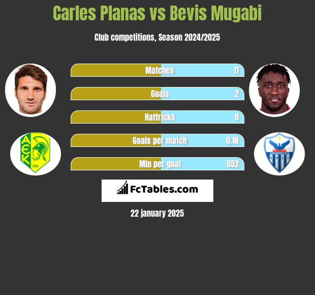 Carles Planas vs Bevis Mugabi h2h player stats