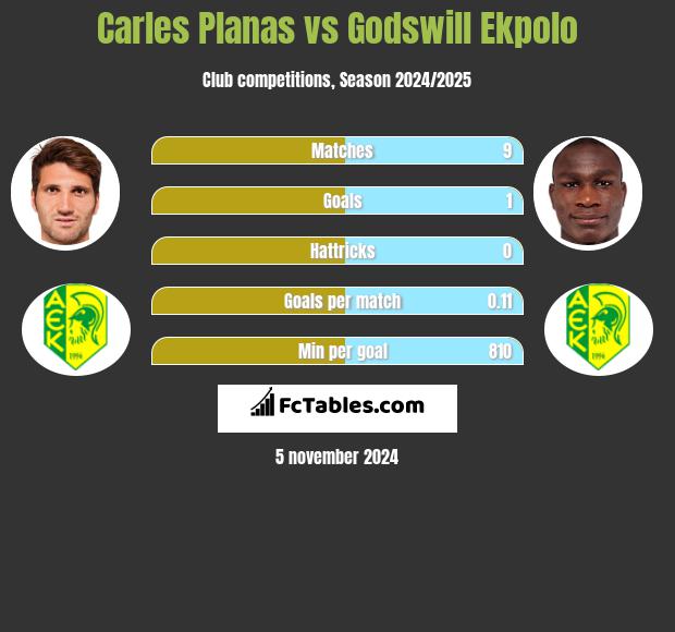 Carles Planas vs Godswill Ekpolo h2h player stats