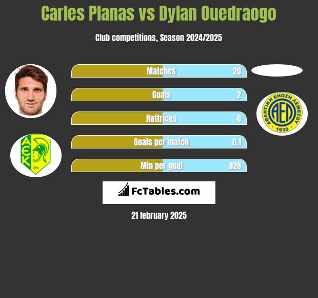 Carles Planas vs Dylan Ouedraogo h2h player stats