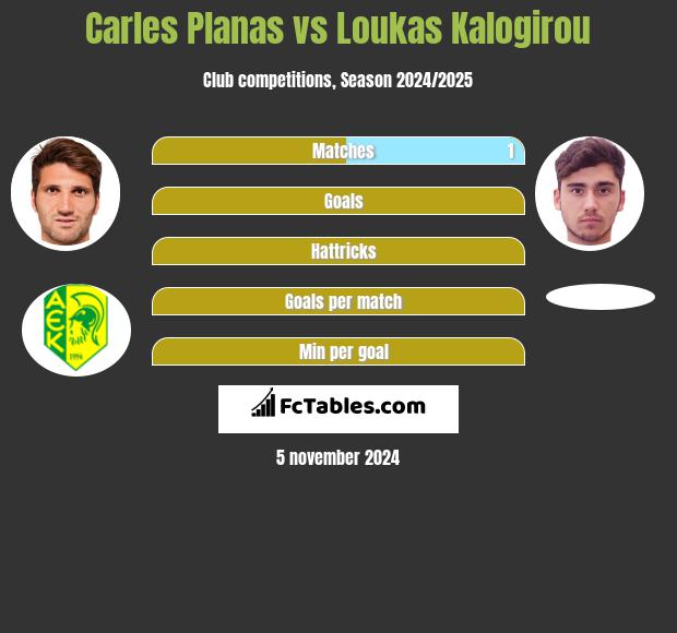 Carles Planas vs Loukas Kalogirou h2h player stats